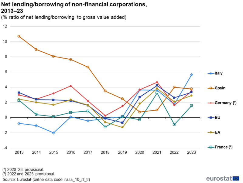 A line chart showing net lending/borrowing of non-financial corporations. Data are shown in percent based on the ratio of net lending/borrowing to gross value added. Data are shown for the period 2013 to 2023 for the EU, the euro area, Germany, Spain, France and Italy.