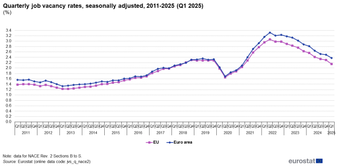 Line chart showing quarterly job vacancy rates, seasonally adjusted in percentages. Two lines represent the EU and the Euro area for quarter one of 2011 to quarter three of 2025.