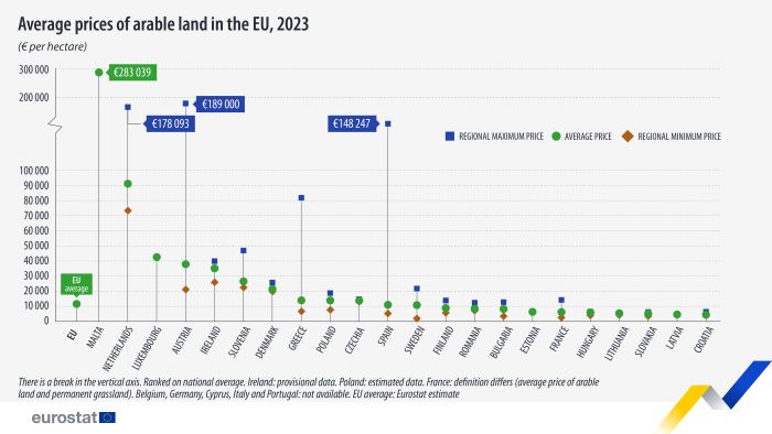 Scatter chart showing average prices of arable land as euros per hectare in individual EU countries. Each country has three scatter plots representing highest regional price, national average and lowest regional price for the year 2023.