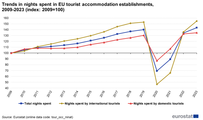 Line chart showing indexed trends in nights spent in EU tourist accommodation establishments. Three lines represent total nights spent, nights spent by international tourists and nights spent by domestic tourists over the years 2009 to 2023. The year 2009 is indexed at 100.