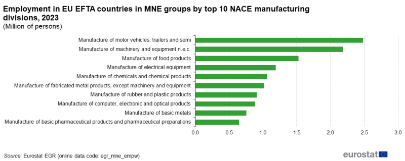File:F5B-Employment in EU EFTA countries in MNE groups by top 10 NACE manufacturing divisions, 2023.png