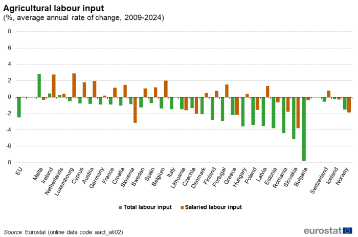 Vertical bar chart showing agricultural labour input as percentage average annual rate of change for the EU, individual EU Member States, Iceland, Norway and Switzerland. Each country has two columns representing total labour input and salaried labour input over the years 2009 to 2024.
