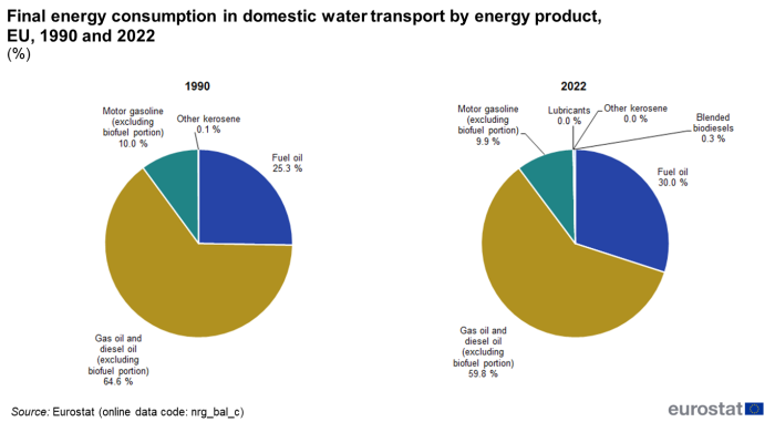 two pie charts showing Final energy consumption in domestic water transport by energy product in the EU. The left pie chart shows the year 1990, the right pie chart shows the year 2022. The pie charts show fuel oil, gas oil and diesel oil excluding its biofuel portion, motor gasoline excluding its biofuel portion, lubricants, other kerosene and blended biodiesels.