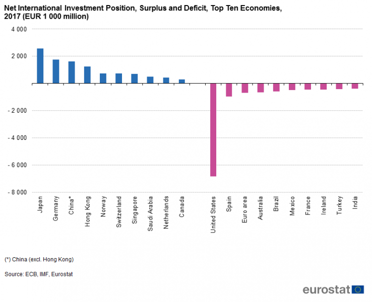 File:Net International Investment Position, Surplus and Deficit, Top Ten Economies, 2017 (EUR 1 000 million) .png