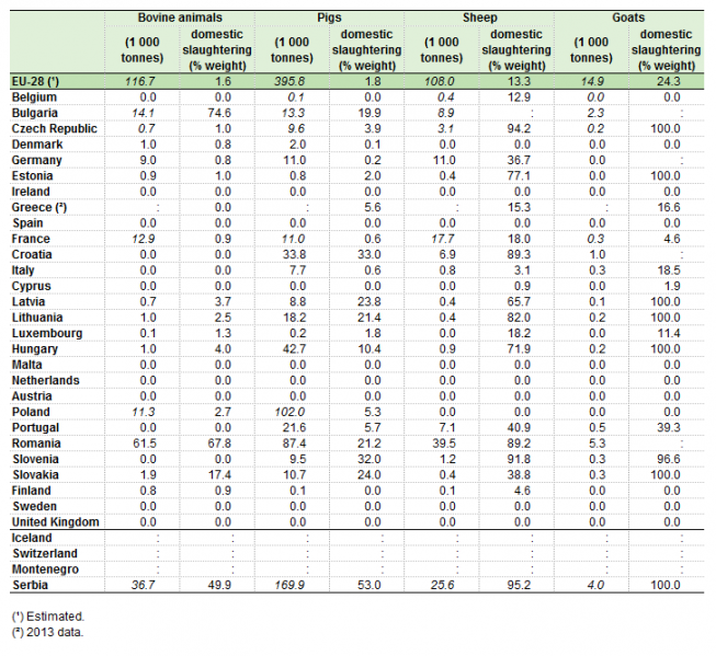 File:Other slaughtering, all species, by country, 2014.png