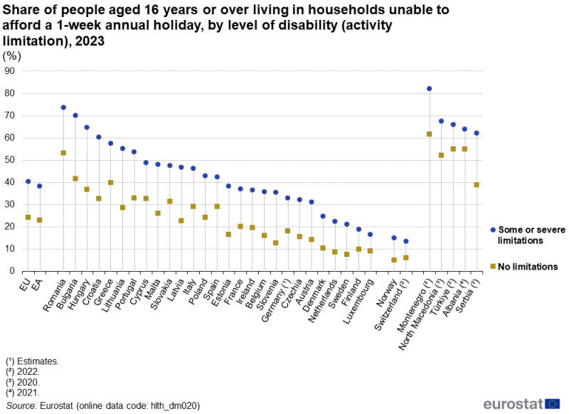 A high-low chart showing the share of people aged 16 years and over living in households unable to afford a 1 week annual holiday. Data are shown for people with or without a disability (activity limitation). Data are shown in percent, for 2023, for the EU and the euro area as well as for EU, EFTA and enlargement countries.