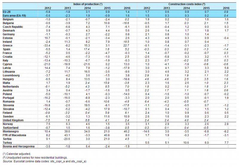File:Annual growth rates for construction, 2012–2016 (%) YB17.png