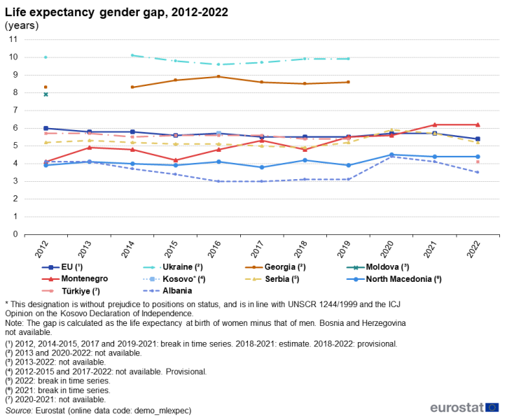 File:CPC24 Life expectancy gender gap, 2012-2022 (years).png