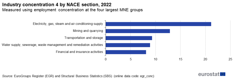 Top 5 concentration in 2022.