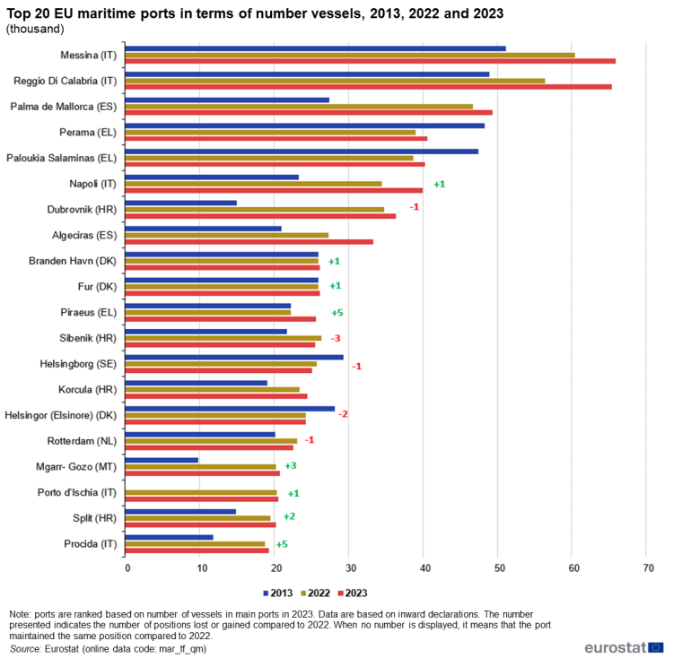 a horizontal bar chart with three bars showing the Top 20 EU maritime ports in terms of number vessels for 2013, 2022 and 2023.