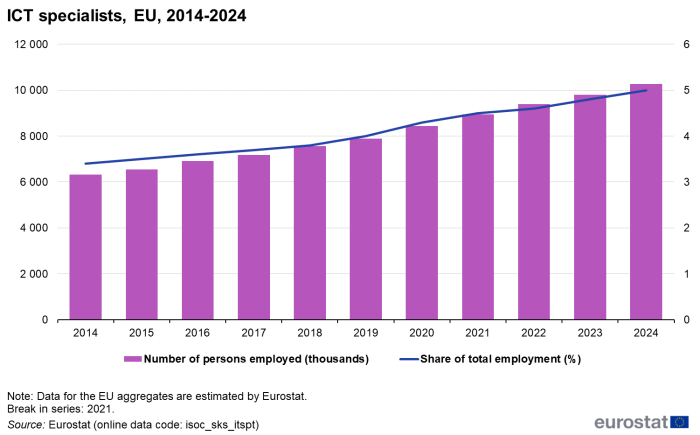 Line chart showing ICT specialists in the EU. Two lines compare the number of persons employed in thousands and the percentage share of total employment over the years 2014 to 2024.