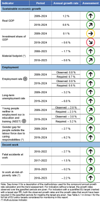 A table showing the indicators measuring progress towards SDG 8 in the EU.