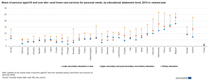 File:Share of persons aged 65 and over who used home care services for personal needs, by educational attainment level, 2014 or nearest year (%) Health2017.png