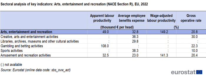 Table showing sectoral analysis of key indicators of the Arts, entertainment and recreation sector in the EU for the year 2022 based on apparent labour productivity, average employee benefits expense, wage adjusted labour productivity and gross operative rate.