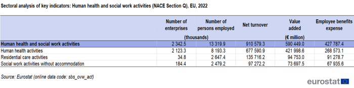 Table showing sectoral analysis of key indicators of human health and social work activities sector in the EU for the year 2022 based on number of enterprises, number of persons employed, net turnover, value added and employee benefits expense.