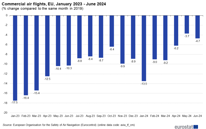 File:Commercial air flights, EU, January 2023 - June 2024 (% change compared to the same month in 2019).png