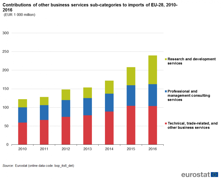 File:Contributions of other business services sub-categories to imports of EU-28, 2010-2016 (EUR 1 000 million).png