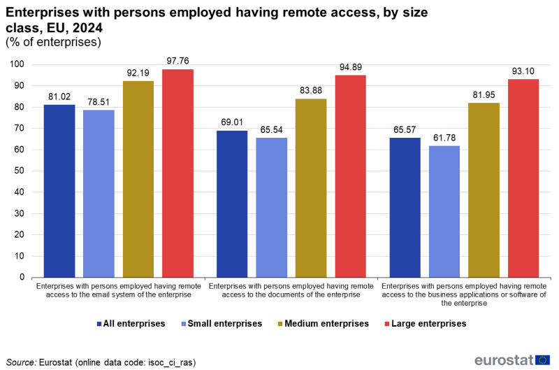 File:Enterprises with persons employed having remote access, by size class, EU, 2024 (% of enterprises).png