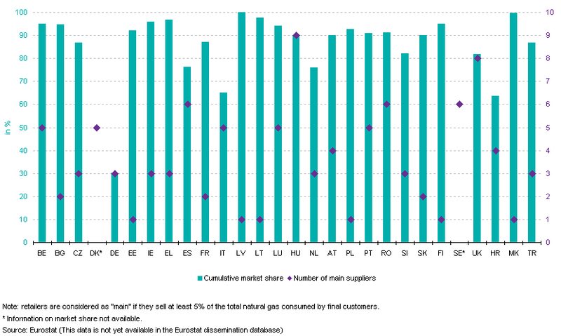 File:Number of main natural gas retailers to final customers and their cumulative market share, 2009.png