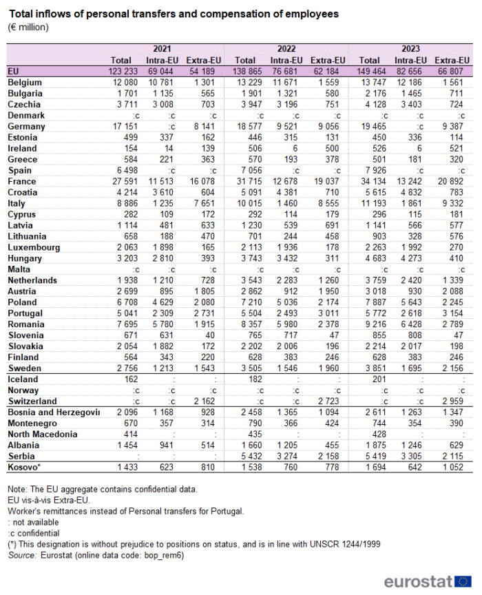 Table showing total, intra-EU and extra-EU inflows of personal transfers and compensation of employees as euro millions in the EU, individual EU countries, Iceland, Norway, Switzerland, Bosnia and Herzegovina, Montenegro, North Macedonia, Albania, Serbia and Kosovo for the years 2021, 2022 and 2023.