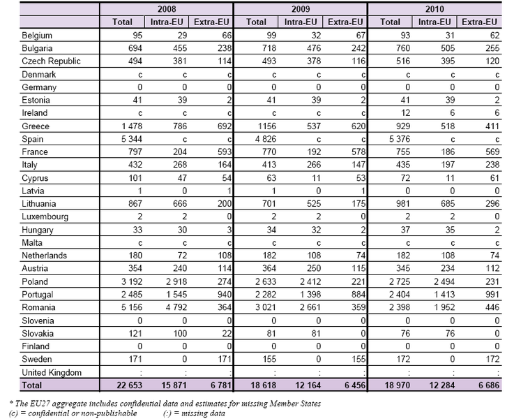 File:Workers' remittance inflows into EU27, in million euro.PNG
