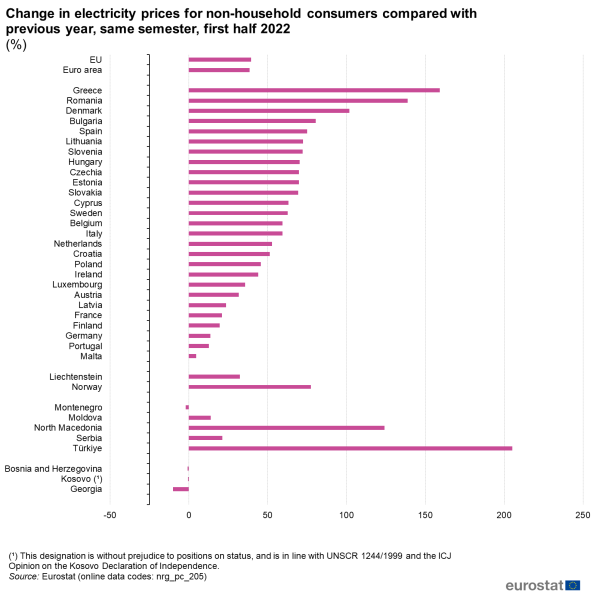 File:Change in electricity prices for non-household consumers compared with previous year, same semester, first half 2022 (%) .png