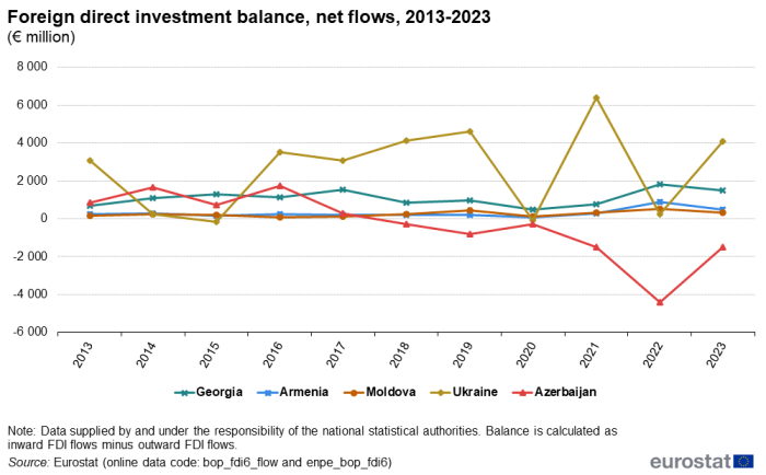 Line chart showing the net balance of foreign direct investments in euro millions in the European Neighbourhood Policy-East countries Armenia, Azerbaijan, Georgia, Moldova and Ukraine from 2013 to 2023.