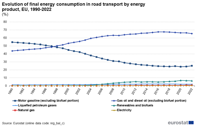File:Evolution of final energy consumption in road transport by energy product, EU, 1990-2022 (%).png