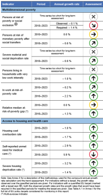 A table showing the indicators measuring progress towards SDG 1 in the EU