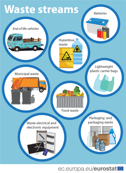 File:Waste streams.png