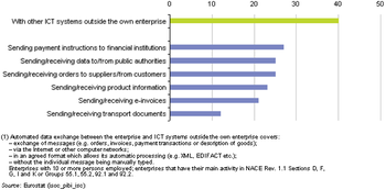 Automated data exchange between the enterprise and ICT systems outside the own enterprise, EU-27, January 2008 (1) (% of enterprises).PNG