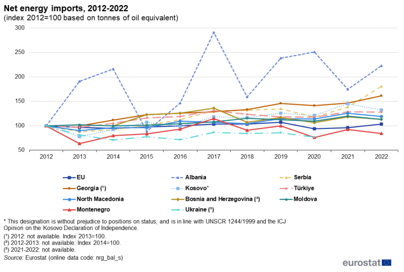 A line chart showing net energy imports as an index (2012=100) for the EU, Albania, Serbia, Georgia, Kosovo, Türkiye, North Macedonia, Bosnia and Herzegovina, Moldova, Montenegro and Ukraine for the years from 2012 to 2022.