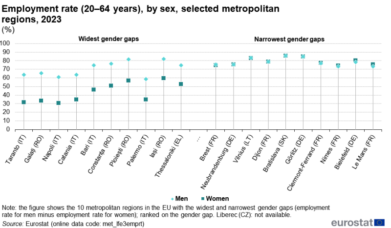 A hi-lo chart showing the employment rate for people aged 20–64 years. Data are shown for the ten metropolitan regions in the EU with the widest/narrowest gender employment gaps. Plots are shown for the employment rates of men and women. Information is presented in percent. Annual data are presented for 2023. The complete data of the visualisation are available in the Excel file at the end of the article.