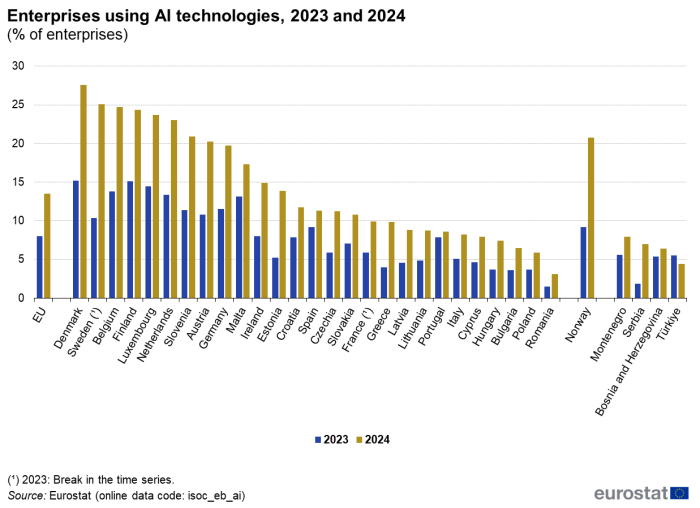 a vertical bar chart showing Enterprises using AI technologies by country in 2023 and 2024, in the EU, EU Member States, Norway and some candidate countries.