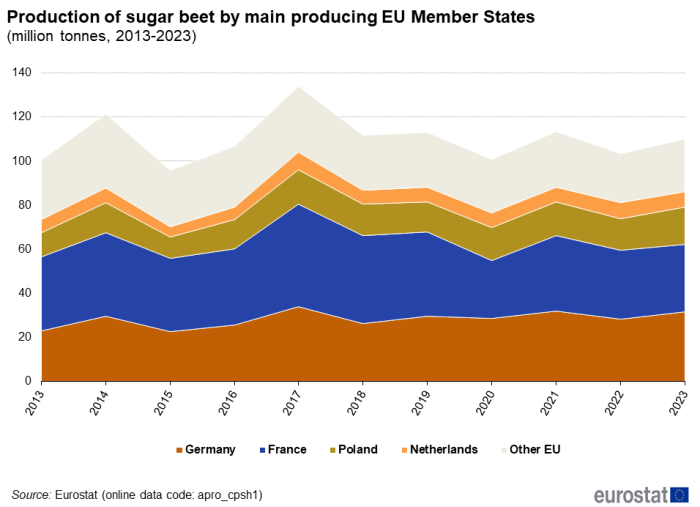 Stacked area chart showing production of sugar beet in million tonnes by main producing EU Member State. Five stacks represent Germany, France, Poland, Netherlands and other EU countries over the years 2013 to 2023.