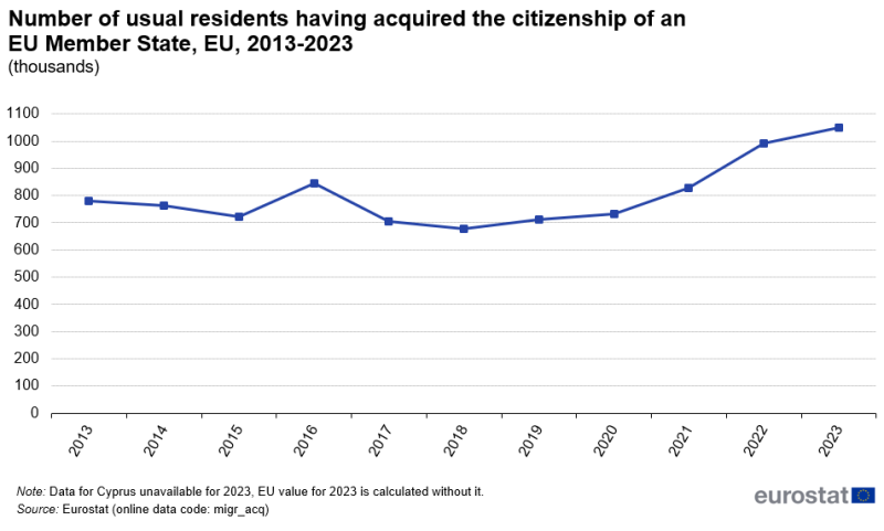 File:Fig 1 Number of usual residents having acquired the citizenship of an EU Member State, EU, 2013-2023.png