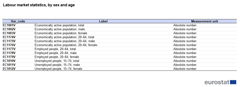 A table showing variables from the city statistics data collection. Variables are presented for the labour market, with information for the labour force (economically active population), employed people and unemployed people, by sex. The table shows a list of variable codes, their labels and measurement units. The complete data of the visualisation are available in the Excel file at the end of the article.