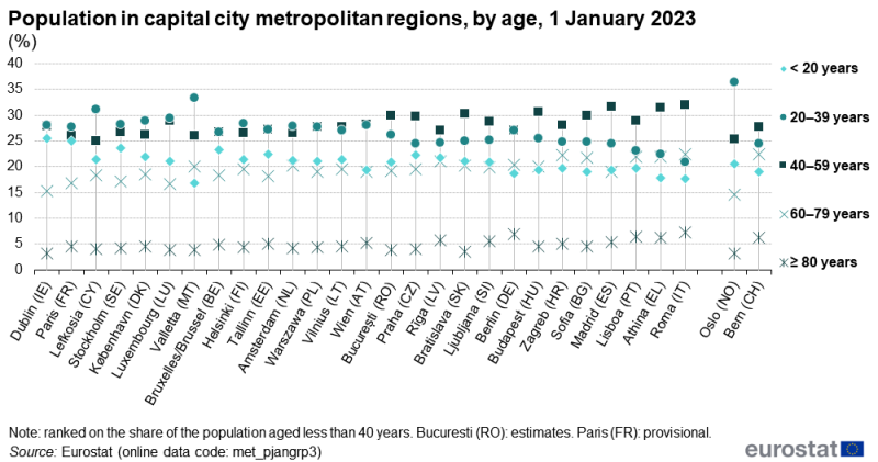 A hi-lo chart showing the population structure in capital city metropolitan regions. Data are shown for five different age groups. Information is presented in percent. Data are shown for the EU countries, Norway and Switzerland. Data are presented for 1 January 2023. The complete data of the visualisation are available in the Excel file at the end of the article.