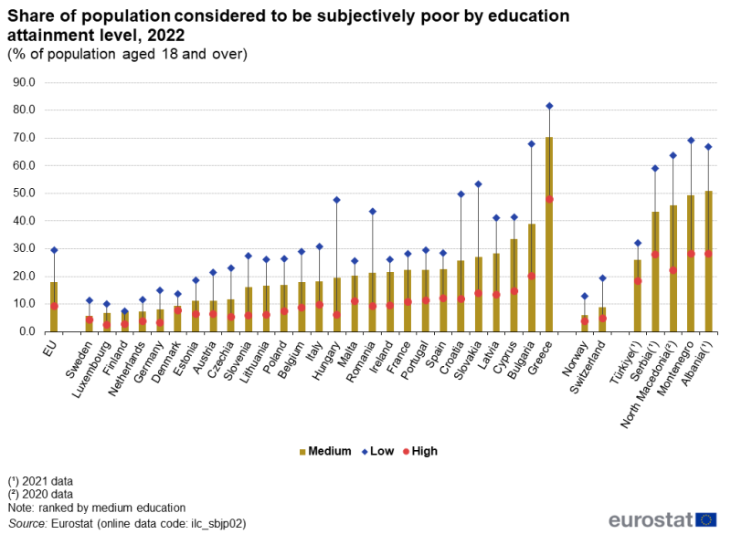 File:Share of population considered to be subjectively poor by education attainment level, 2022 (% of population aged 18 and over).png
