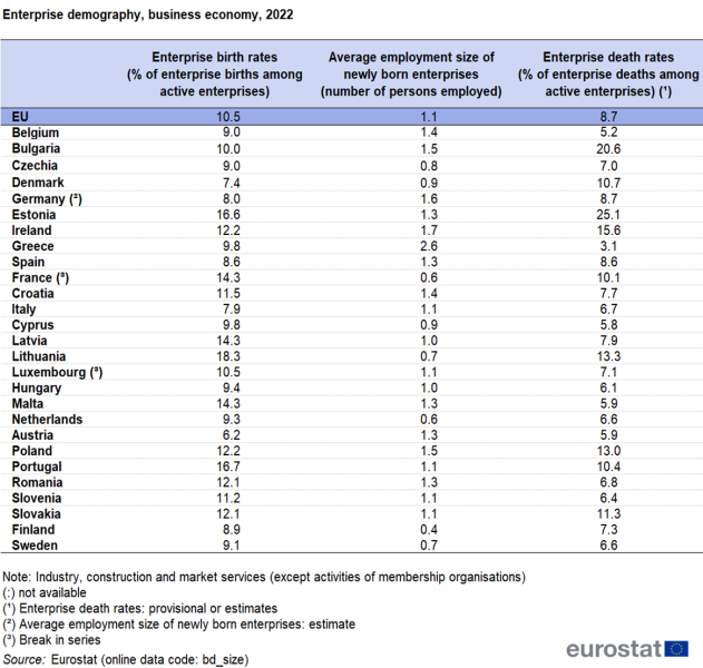 File:T 4 Enterprise demography, business economy, 2022.png