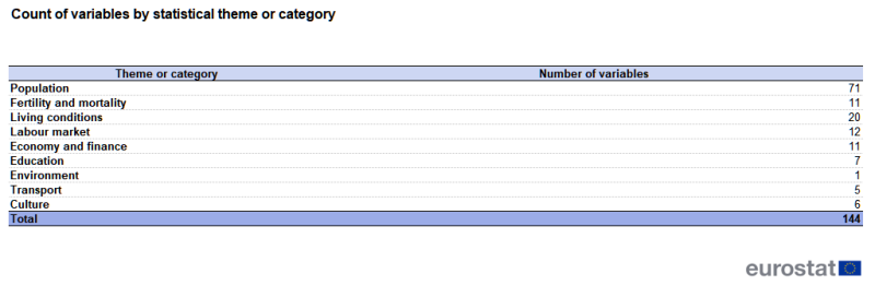 A table showing Eurostat statistical themes/categories and the number of variables from the city statistics data collection that are included in each of these. The complete data of the visualisation are available in the Excel file at the end of the article.