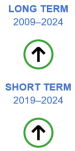The long-term evaluation of the indicator for employment rate for the period 2009 to 2024 shows significant progress towards the EU target. The short-term evaluation for the period 2019 to 2024 also shows significant progress towards the EU target.