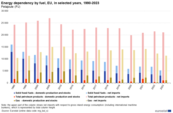 Stacked vertical bar chart showing energy dependency by fuel in petajoules in the EU over the years 1990 to 2023. Each selected year has three columns representing solid fossil fuels, total petroleum products and gas. The columns have two stacks, the top stack represents net imports with respect to gross available energy which is represented by total column height.