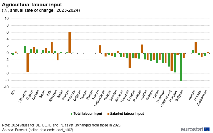 Vertical bar chart showing agricultural labour input as percentage annual rate of change between the year 2023 to 2024 for the EU, individual EU Member States, Iceland, Norway and Switzerland. Each country has two columns representing total labour input and salaried labour input.