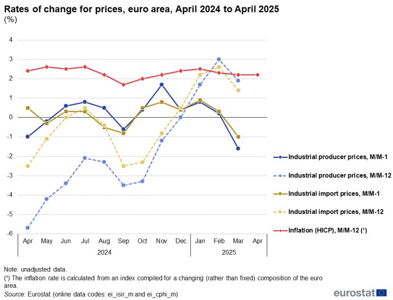 Line chart showing euro area rates of change for industrial producer prices and industrial import prices as well as the HICP-based inflation rate over the latest 13-month period. The complete data of the visualisation are available in the Excel file at the end of the article.
