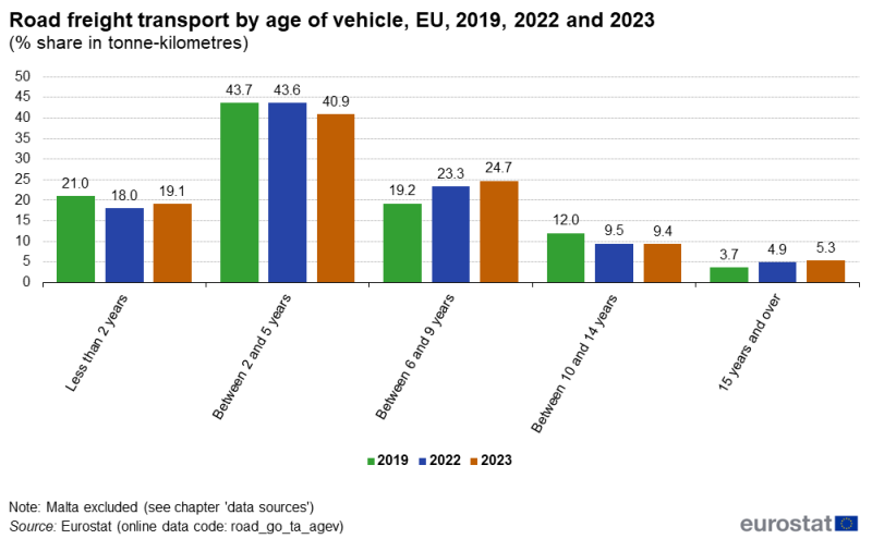 File:Road freight transport by age of vehicle, EU, 2019, 2022 and 2023 (% share in tonne-kilometres).png