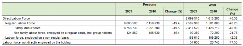 File:Table Agricultural labour force RO 2003 and 2010.PNG