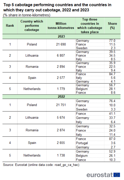 File:Top 5 cabotage performing countries and the countries in which they carry out cabotage, 2022 and 2023.png