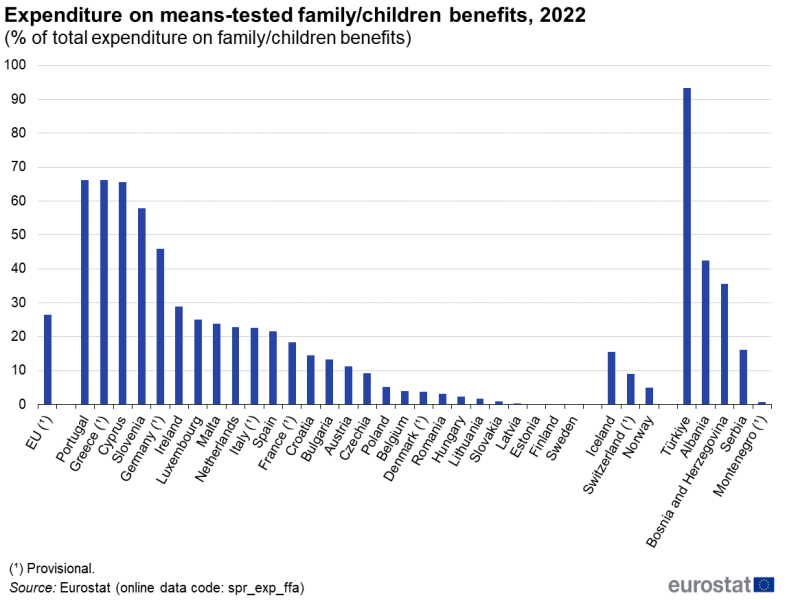 File:Expenditure on means-tested family children benefits, 2022 (% of total expenditure on family children benefits) v1.png