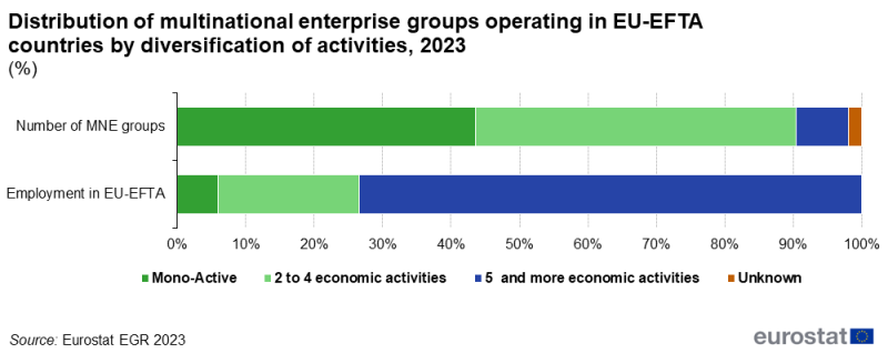 File:F10-Distribution of multinational enterprise groups operating in EU-EFTA countries by diversification of activities, 2023.png